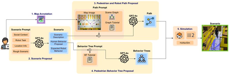 SocRATES: Towards Automated Scenario-based Testing of Social Navigation Algorithms