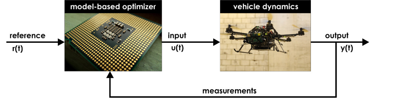 The basic concept of Model Predictive Control as a model-based and optimization-based solution