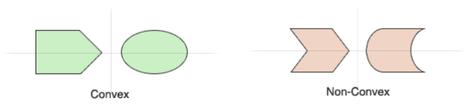 Convex and Non-Convex polygons